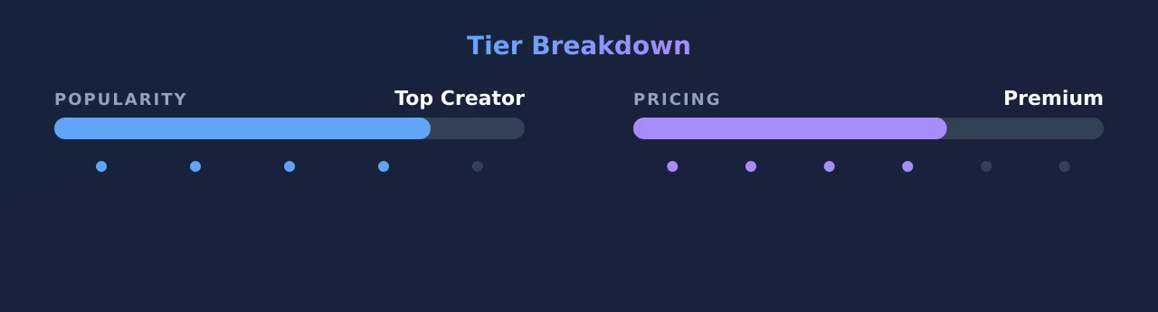 Lily — popularity and pricing tiers
