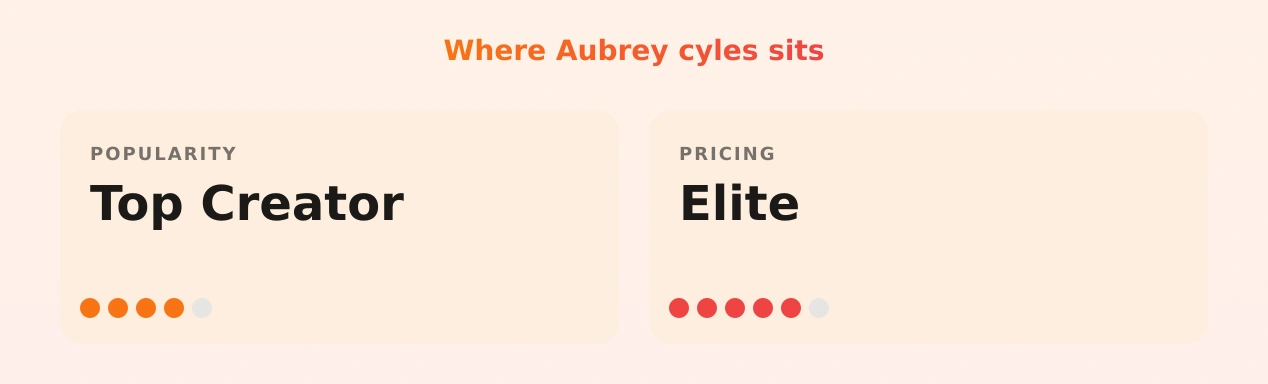 Aubrey cyles — popularity and pricing tiers