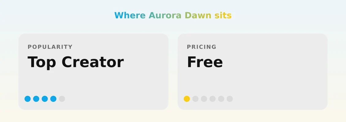 Aurora Dawn — popularity and pricing tiers
