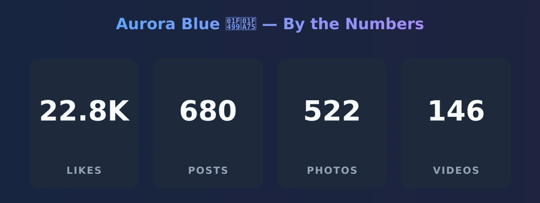 Aurora Blue šš©µ ā content metrics