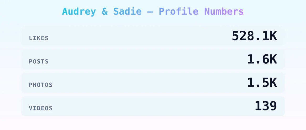 Audrey & Sadie — content metrics