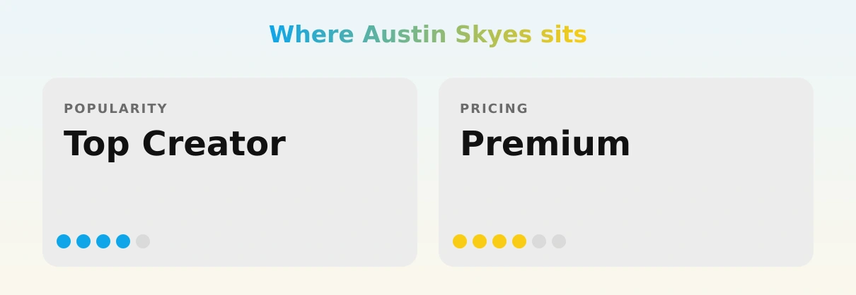 Austin Skyes — popularity and pricing tiers