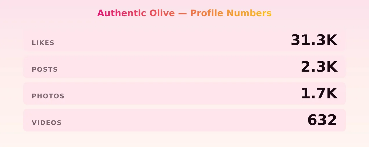 Authentic Olive — content metrics