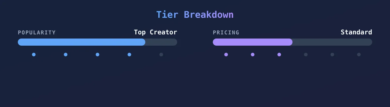 Ava Kristel — popularity and pricing tiers