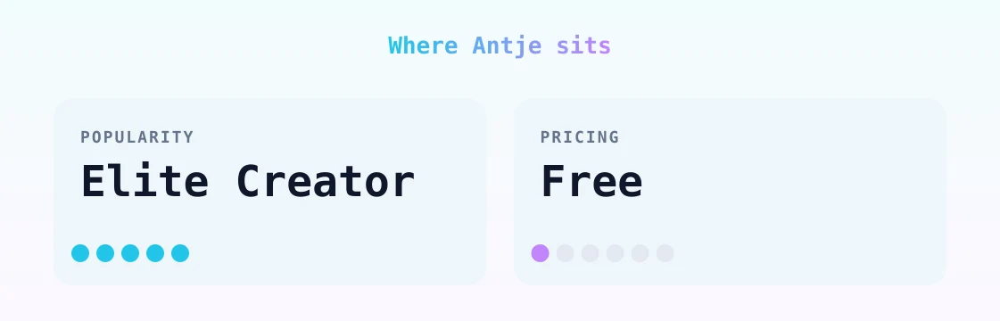 Antje — popularity and pricing tiers