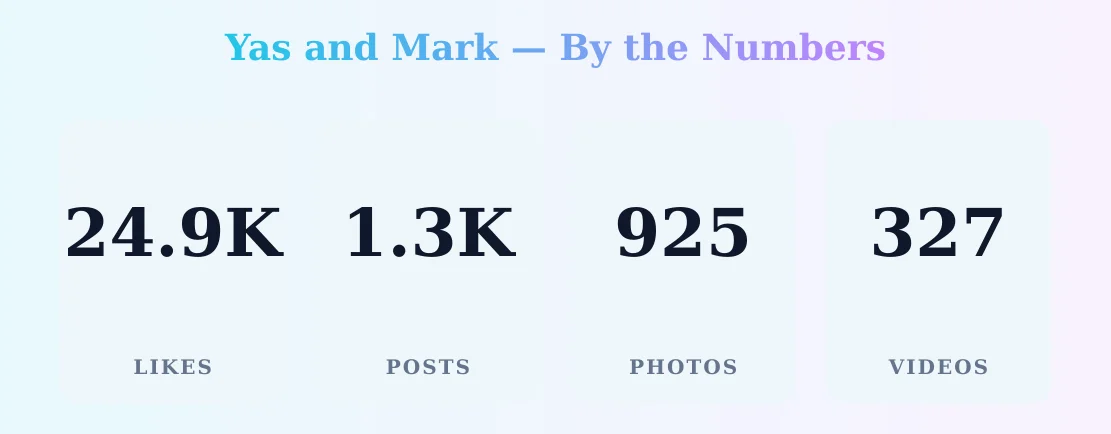 Yas and Mark — content metrics