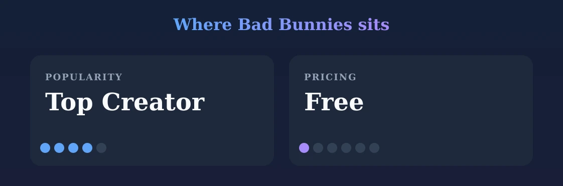 Bad Bunnies — popularity and pricing tiers