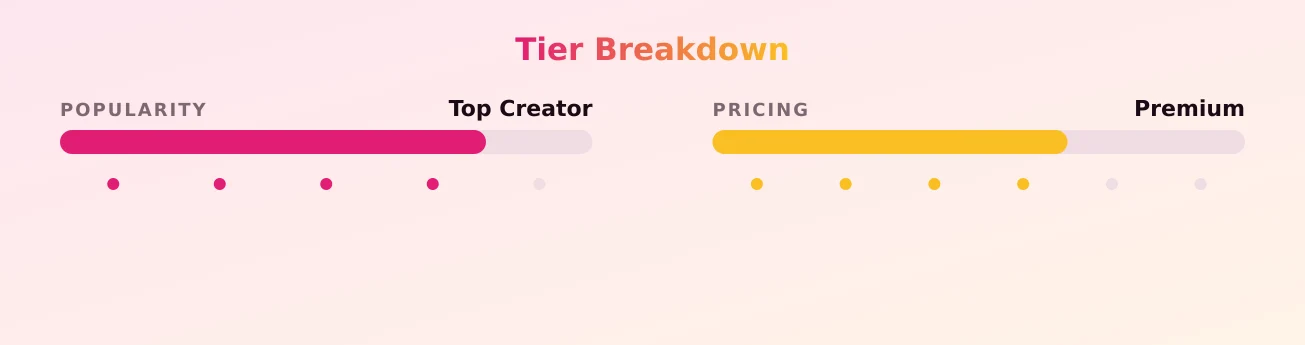 THE BEAST — popularity and pricing tiers