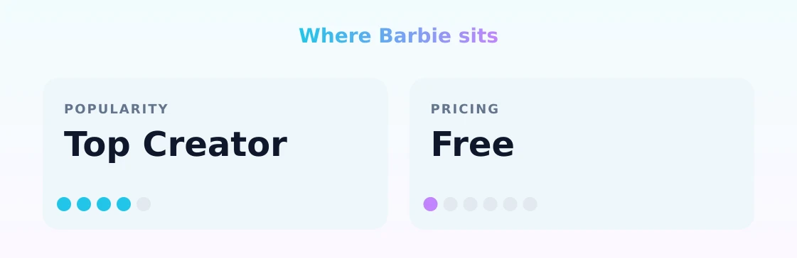 Barbie — popularity and pricing tiers