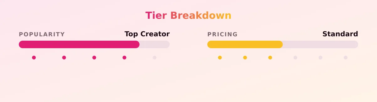Barely Worn — popularity and pricing tiers