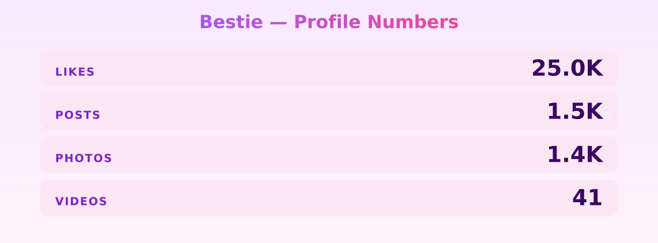 Bestie — content metrics