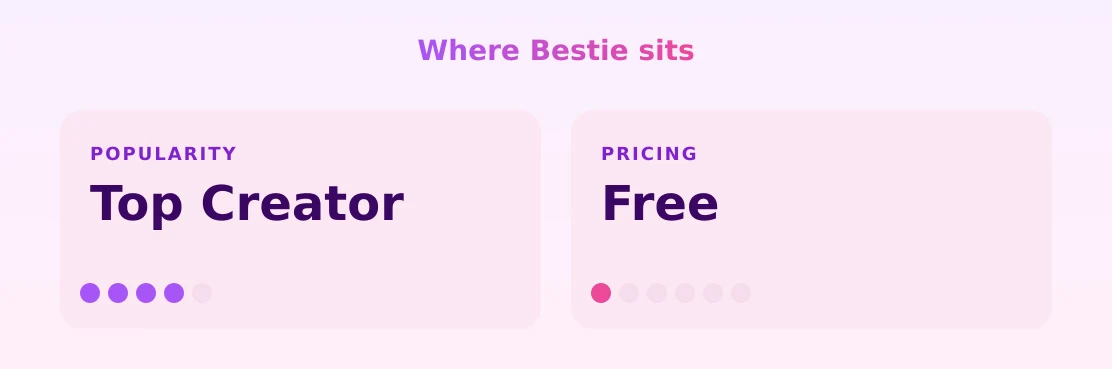 Bestie — popularity and pricing tiers