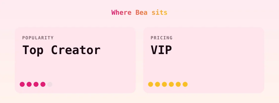 Bea — popularity and pricing tiers