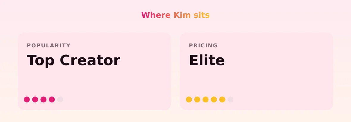 Kim — popularity and pricing tiers