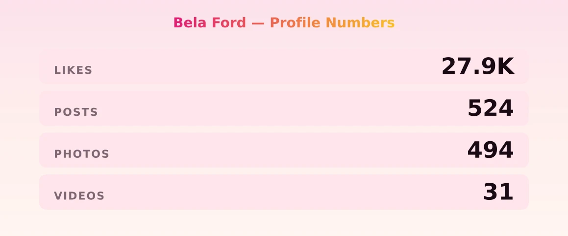 Bela Ford — content metrics