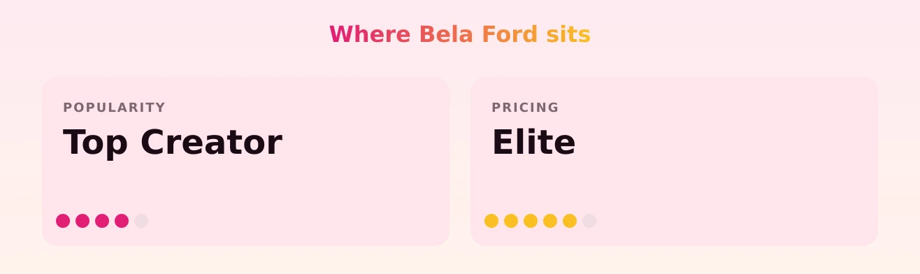 Bela Ford — popularity and pricing tiers
