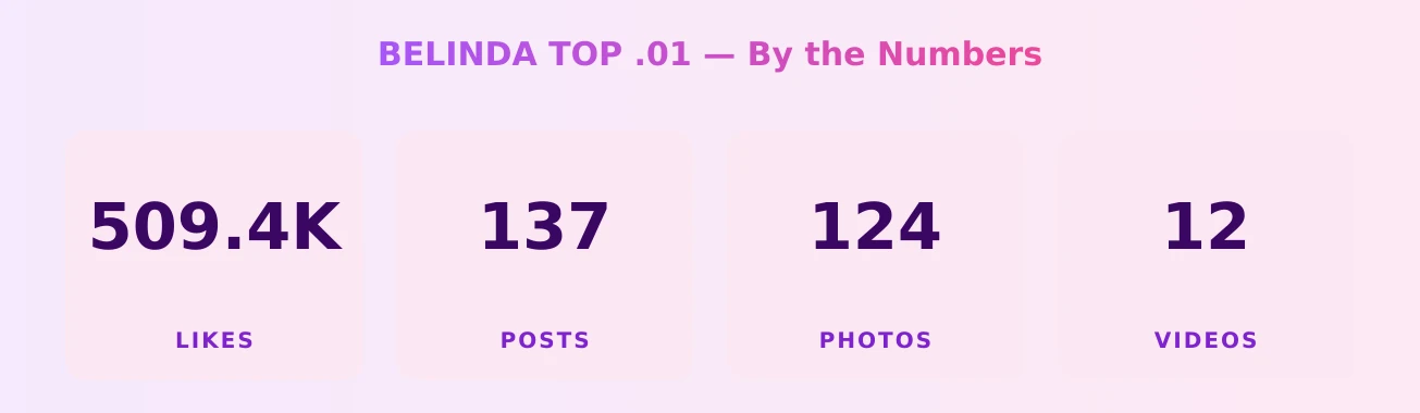 BELINDA TOP .01 — content metrics