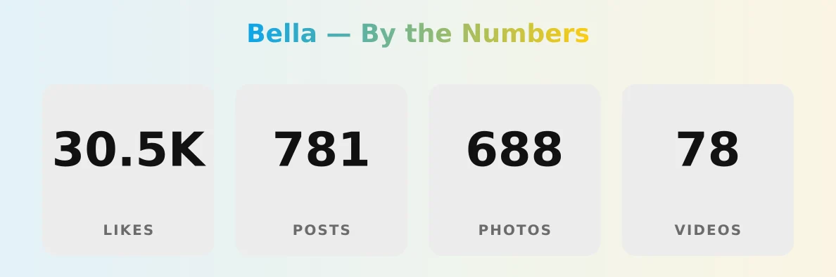 Bella — content metrics