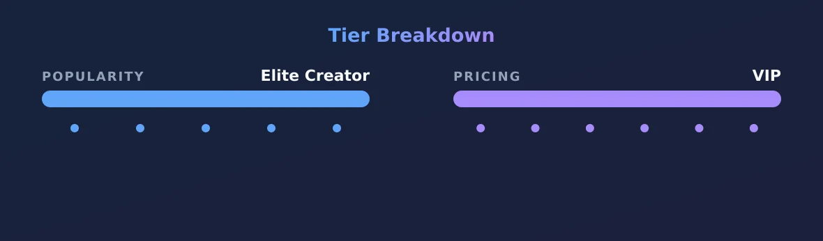 Bella Bumsy — popularity and pricing tiers