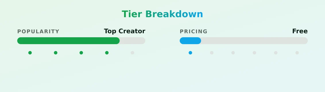 Bella — popularity and pricing tiers