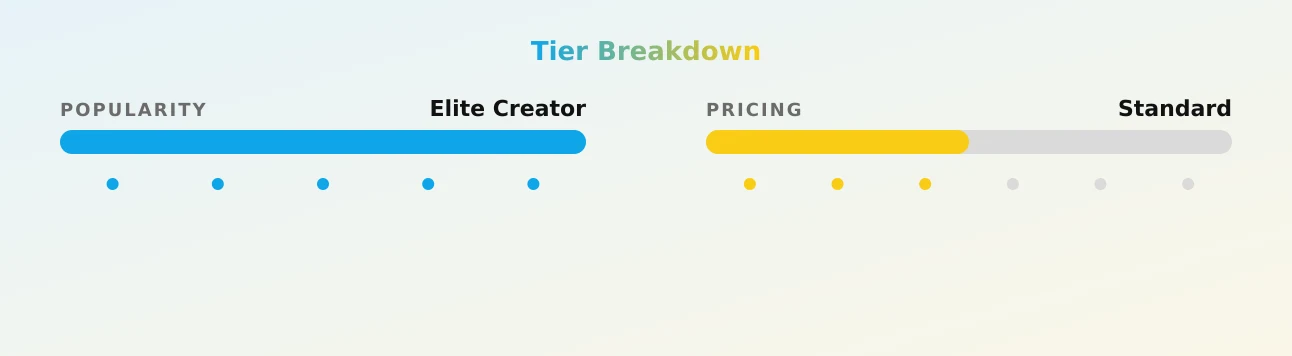 Belle — popularity and pricing tiers
