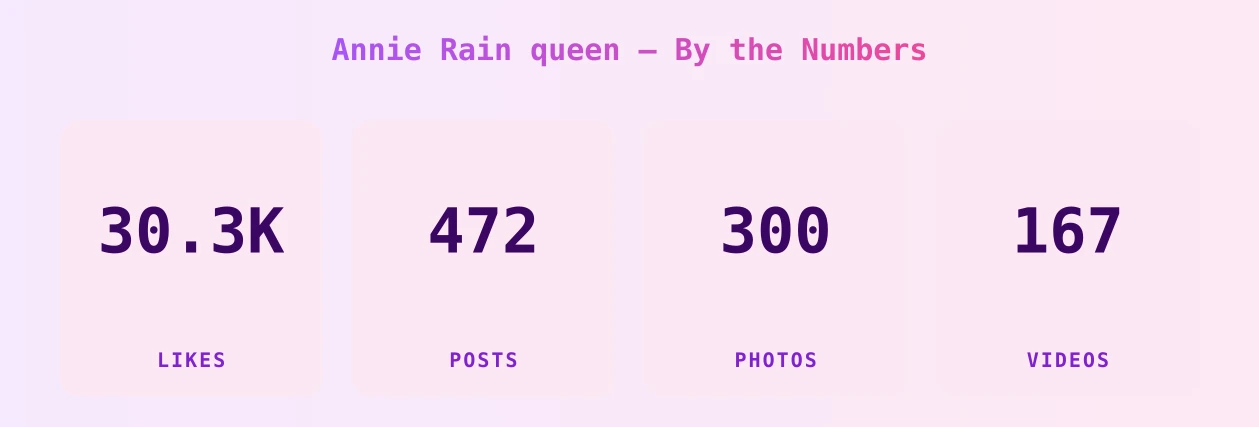 Annie Rain queen — content metrics