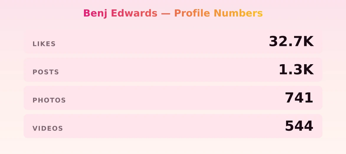 Benj Edwards — content metrics