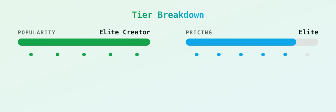Bentlee — popularity and pricing tiers