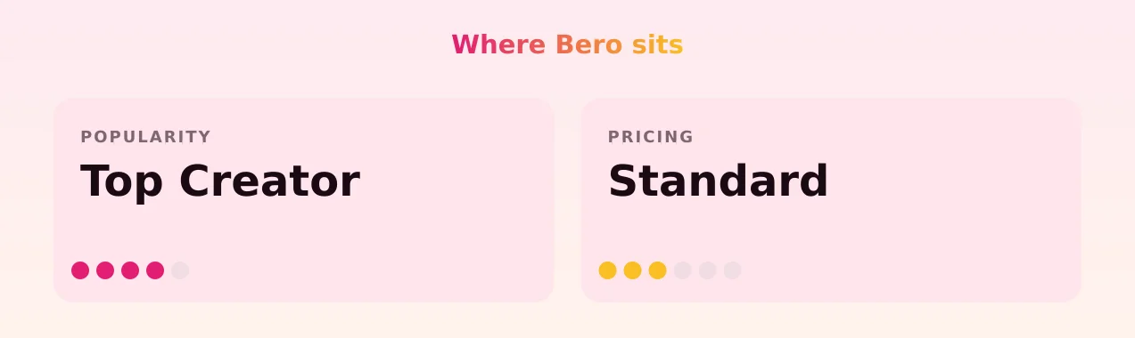 Bero — popularity and pricing tiers