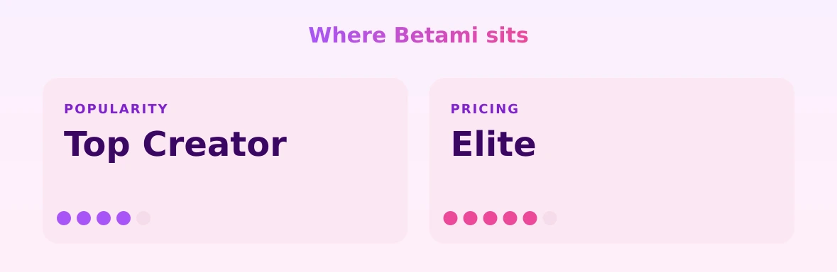 Betami — popularity and pricing tiers