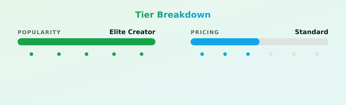 Bethany Rose — popularity and pricing tiers