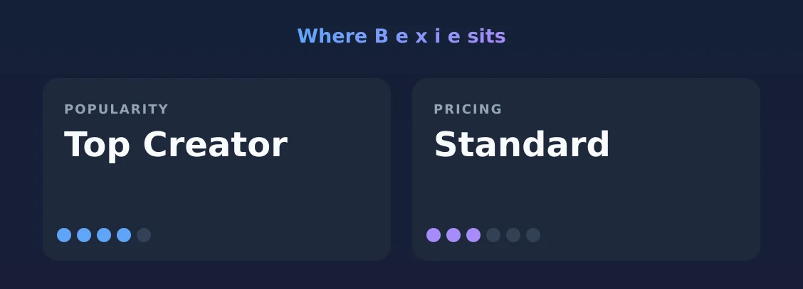 B e x i e — popularity and pricing tiers