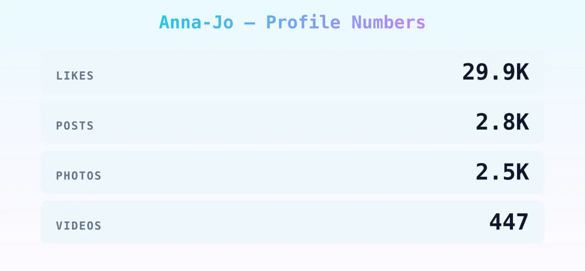 Anna-Jo — content metrics