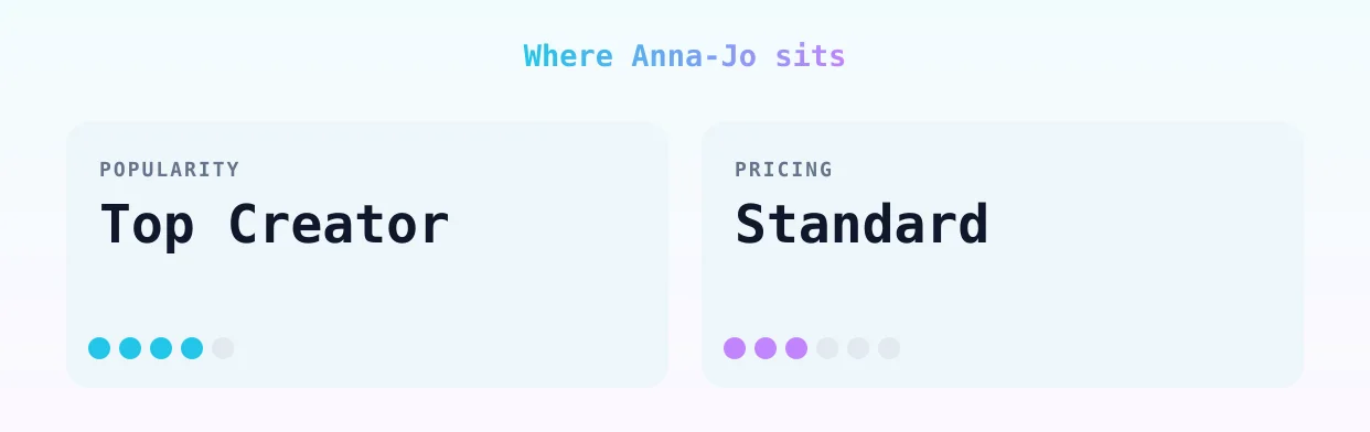 Anna-Jo — popularity and pricing tiers