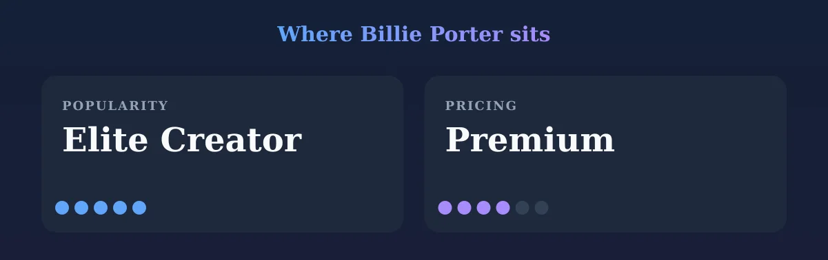 Billie Porter — popularity and pricing tiers