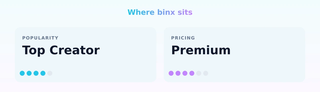 binx — popularity and pricing tiers