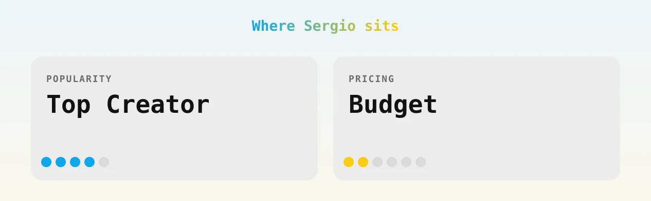 Sergio — popularity and pricing tiers