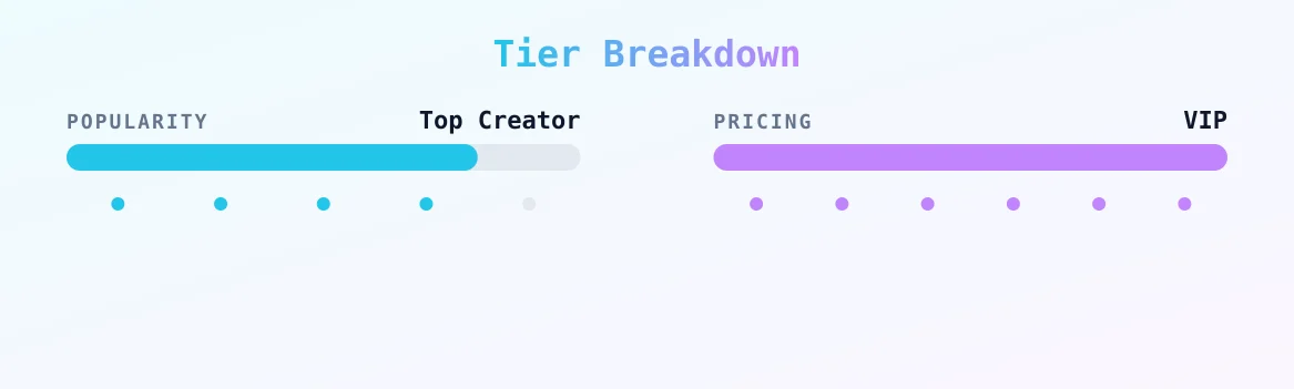 bl00m00n — popularity and pricing tiers