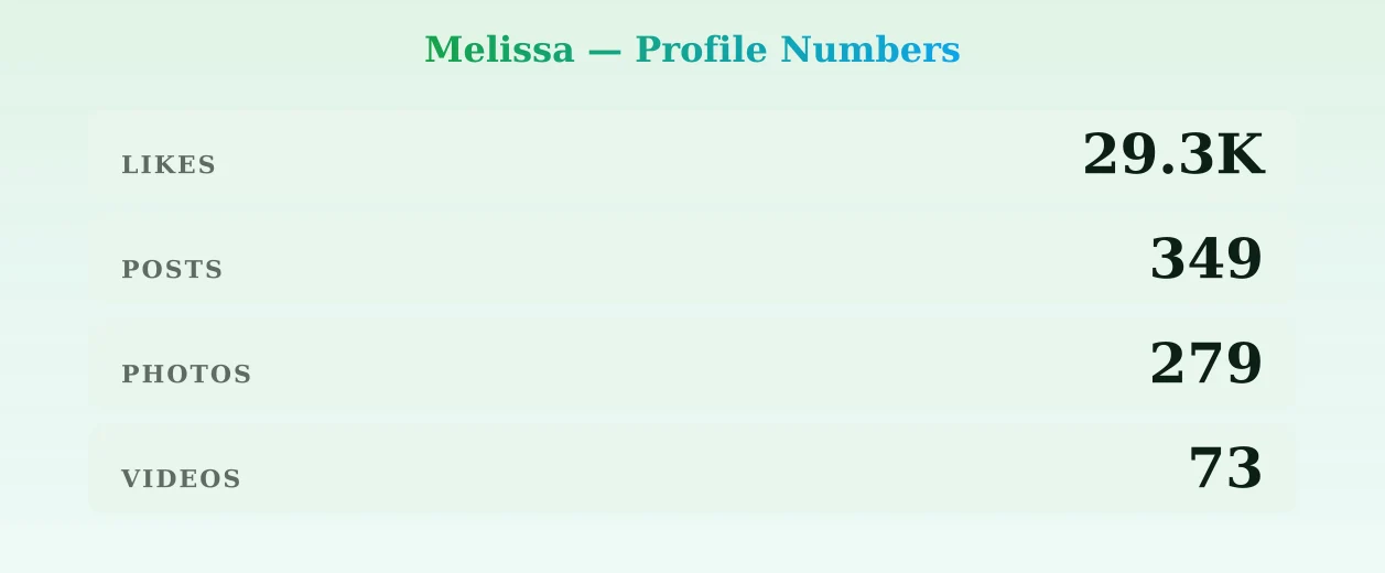 Melissa — content metrics