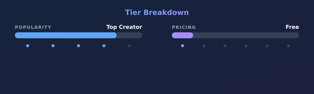 B — popularity and pricing tiers