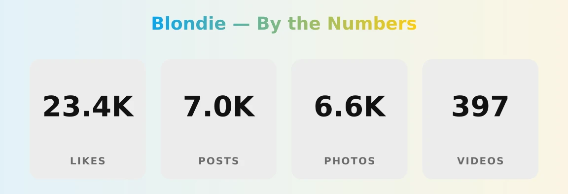 Blondie — content metrics