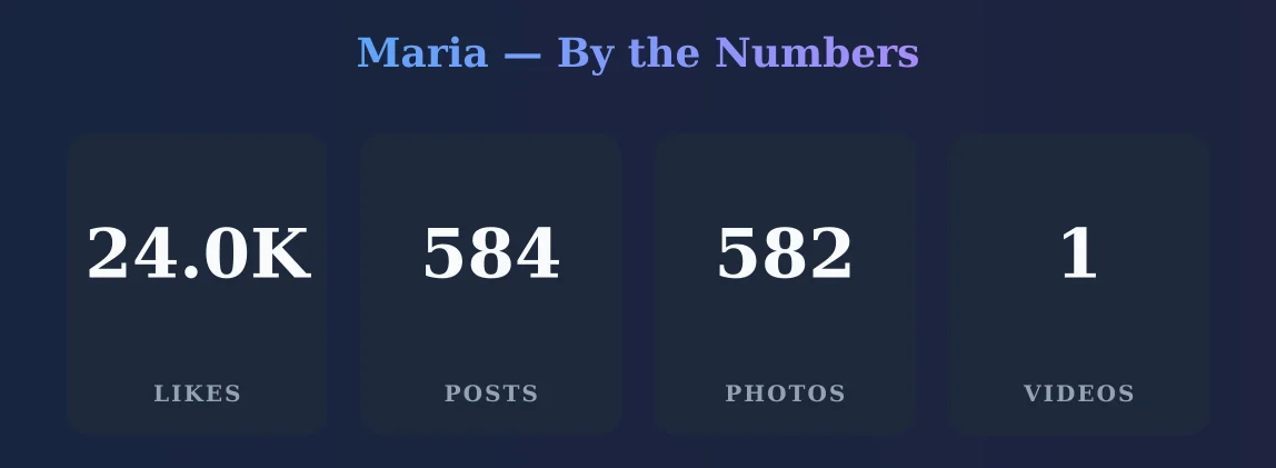 Maria — content metrics