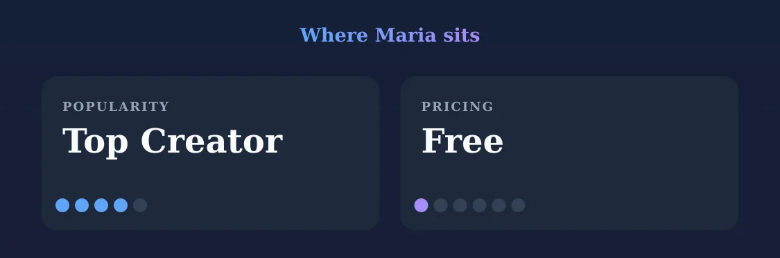 Maria — popularity and pricing tiers