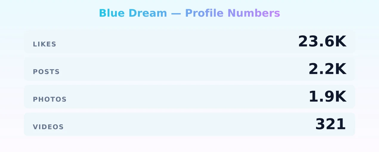 Blue Dream — content metrics