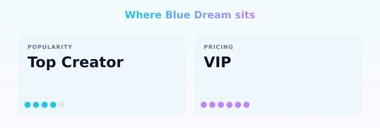 Blue Dream — popularity and pricing tiers