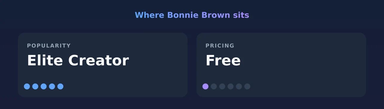 Bonnie Brown — popularity and pricing tiers