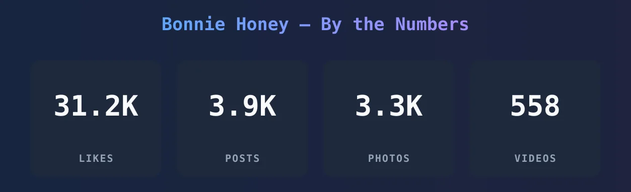 Bonnie Honey — content metrics