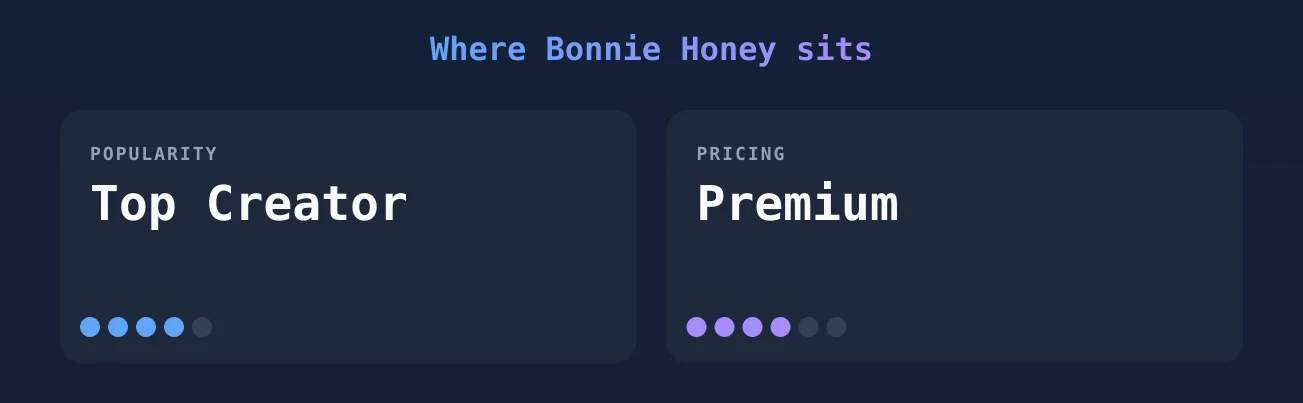 Bonnie Honey — popularity and pricing tiers