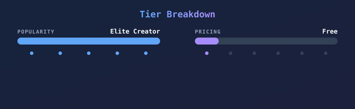 Brantley — popularity and pricing tiers