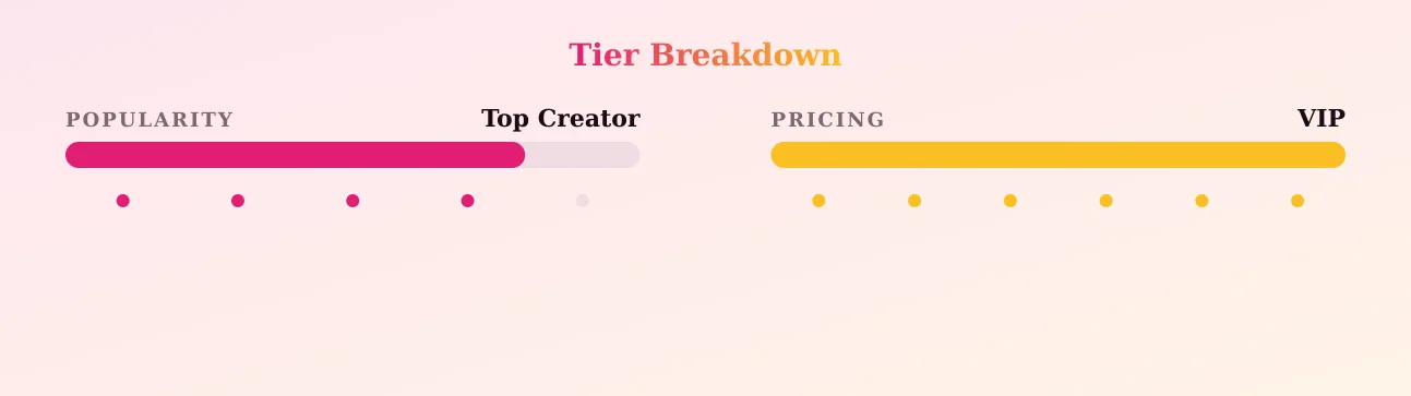 Oona NO PPV — popularity and pricing tiers